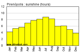 Pirenopolis, Goias Brazil Annual Precipitation Graph